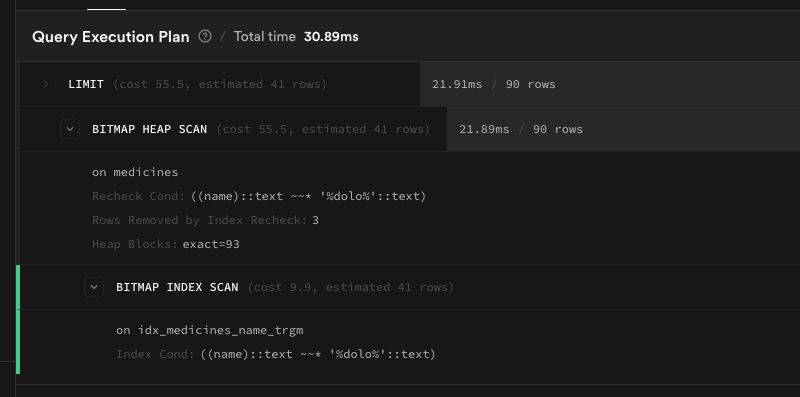 Bitmap Index Scan on medicines - 30.89ms total