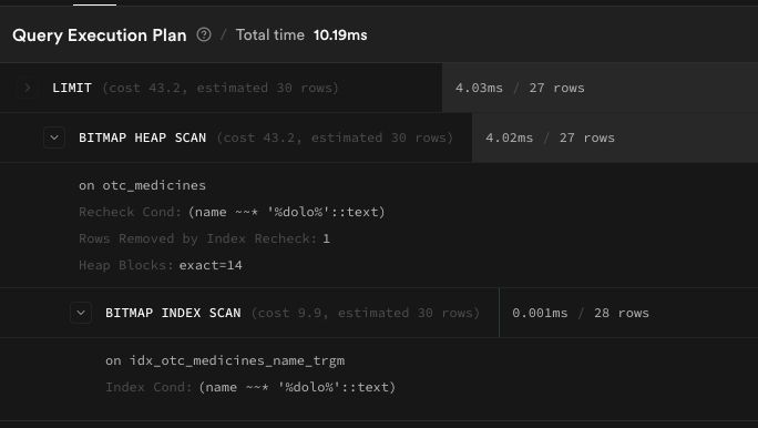 Bitmap Index Scan on otc_medicines - 10.19ms total