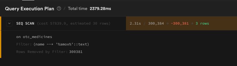 EXPLAIN ANALYZE showing Seq Scan on otc_medicines - 2379ms total